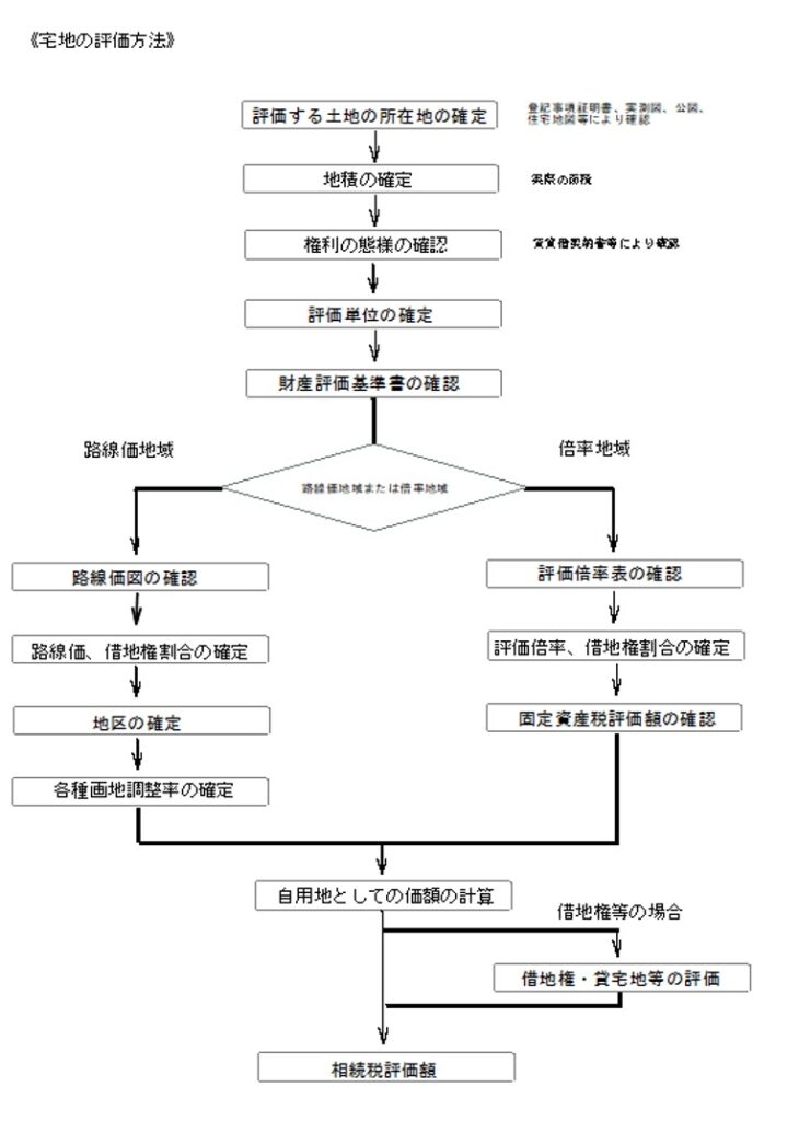 宅地の評価方法