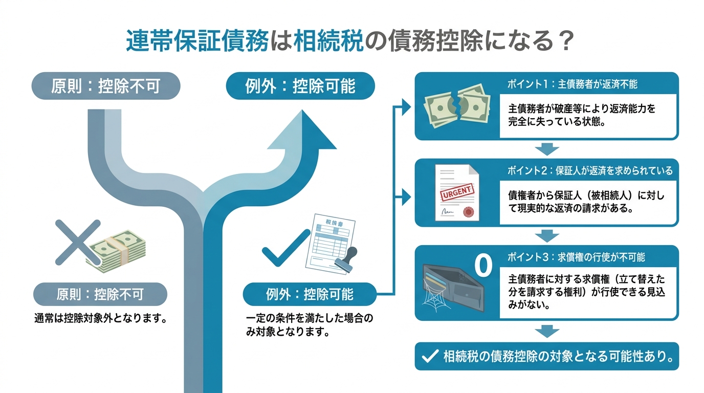 連帯保証債務が相続税の債務控除になるかの判断基準を示した図解。原則控除不可だが、主債務者の返済不能など3つの例外条件を満たせば控除可能であることを示している。
