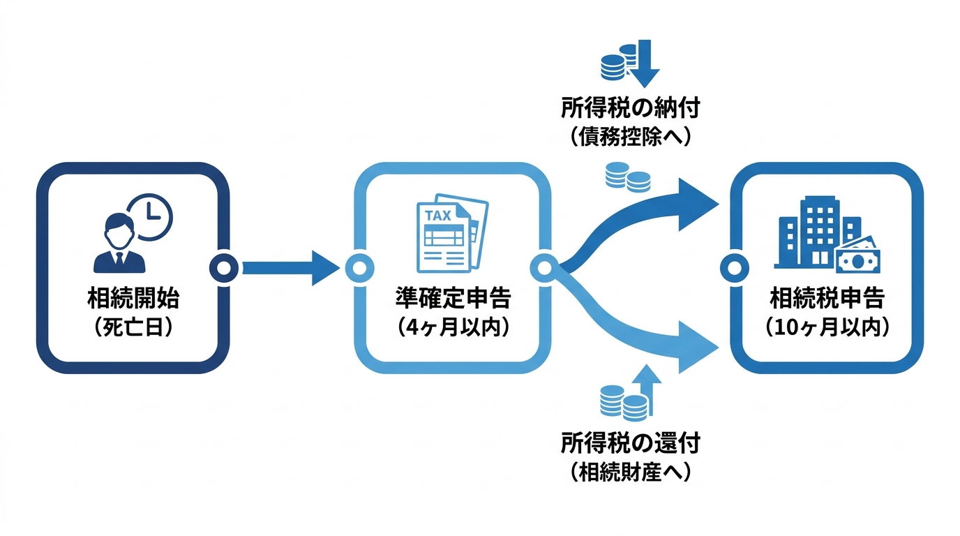 準確定申告と相続税申告の時系列を示した図解。相続開始から4ヶ月以内に準確定申告、10ヶ月以内に相続税申告を行う流れが描かれている。