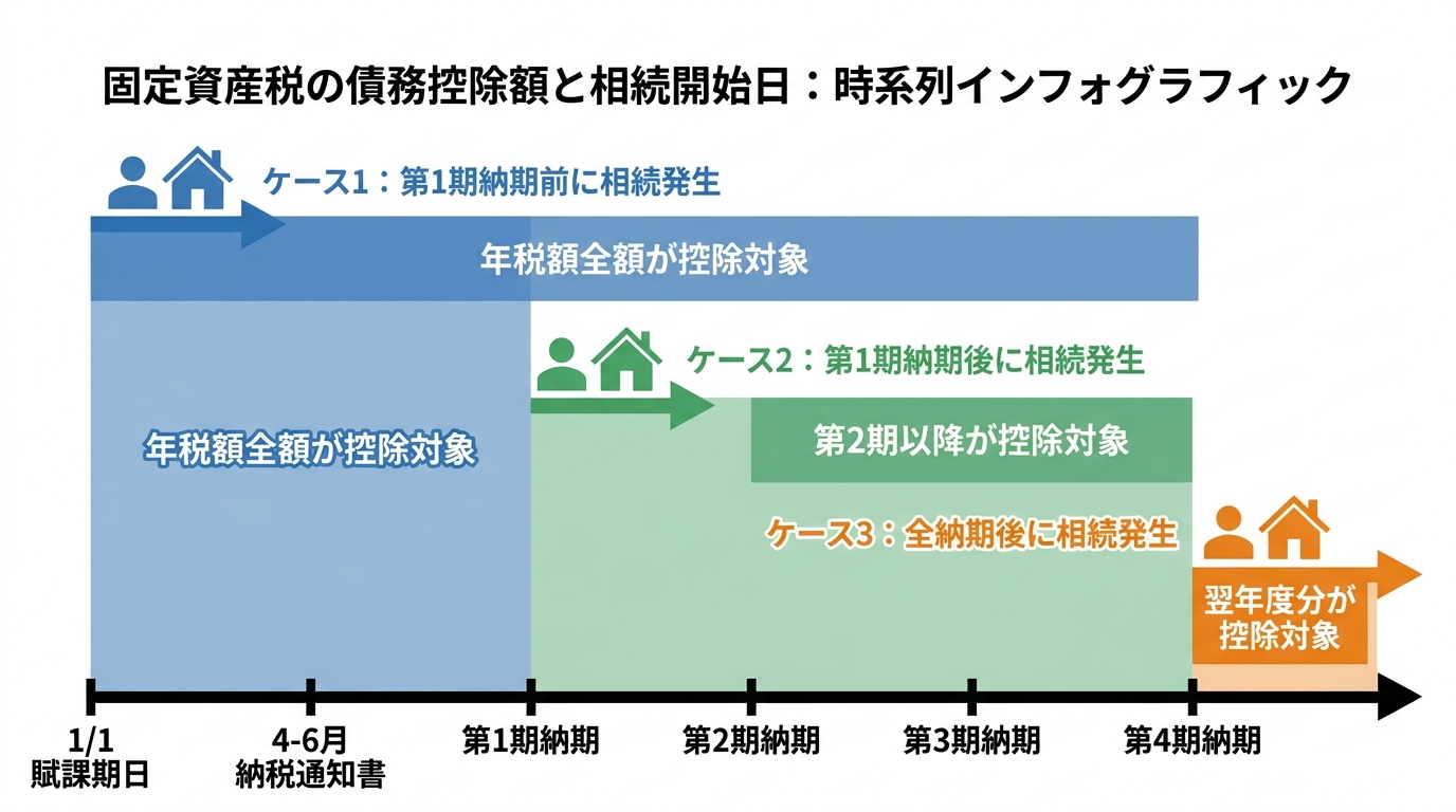 固定資産税の債務控除額が相続開始日でどう変わるかを示す時系列図。納期前に亡くなった場合、納期後に亡くなった場合などパターン別に控除範囲を図解。